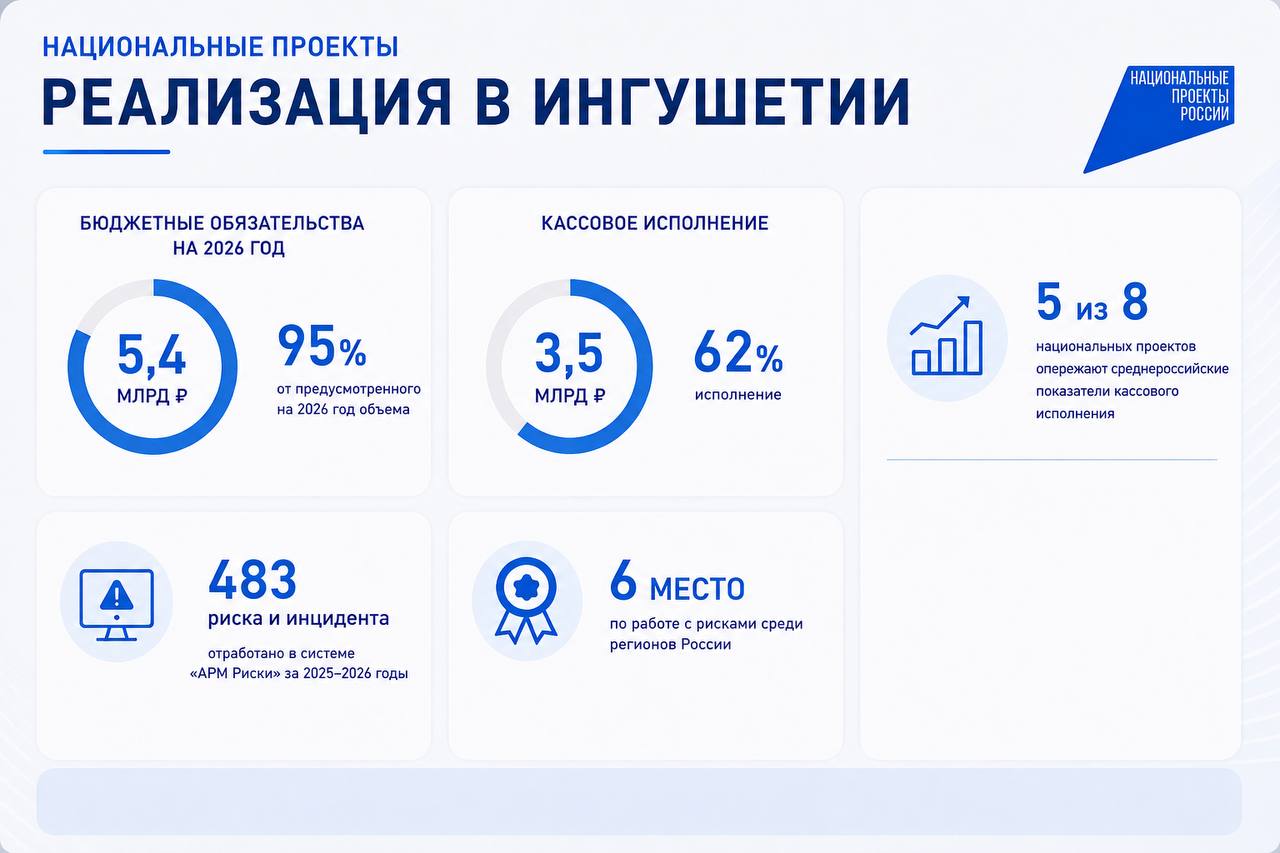 Кассовое освоение средств по нацпроектам в Ингушетии превысило 3,5 млрд 