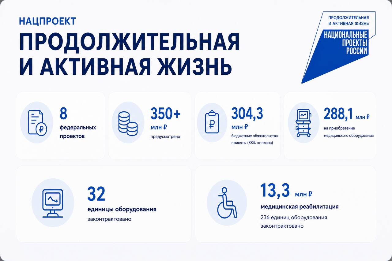 На оснащение медучреждений Ингушетии в 2026 году направят свыше 570 млн 